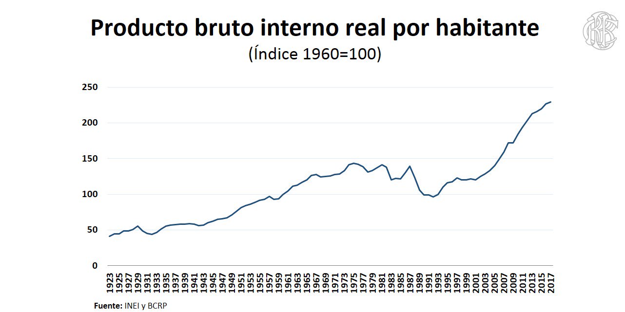 PBI, 1960-2020